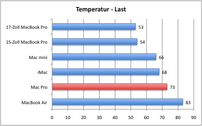 Temperatur2