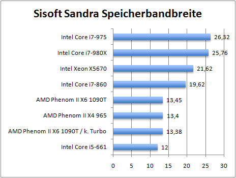 sisoft