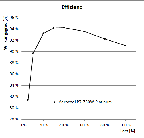 aerocool p7 750w effizienz