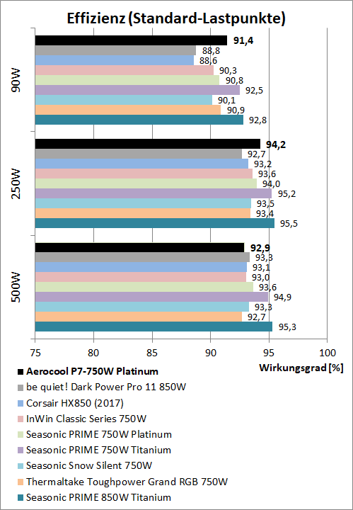 aerocool p7 750w effizienzvergleich