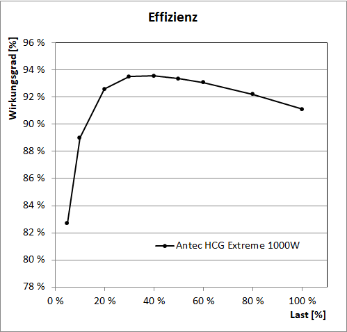 antec hcg extreme 1000w effizienz