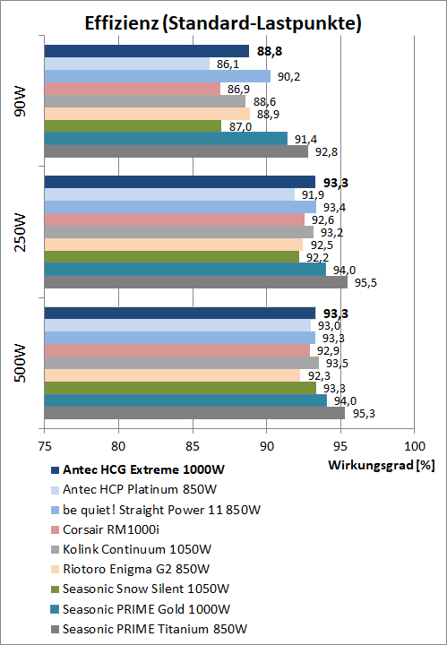 antec hcg extreme 1000w effizienzvergleich
