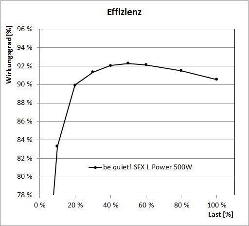 bequiet sfx l power 500w effizienz