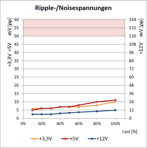 bequiet straight power 11 550W ripple