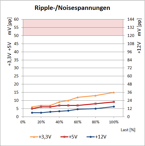 bequiet straight power 11 850W ripple