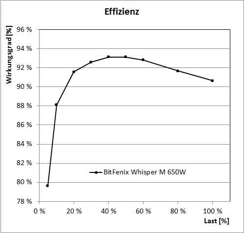 bitfenix whisper m 650w effizienz