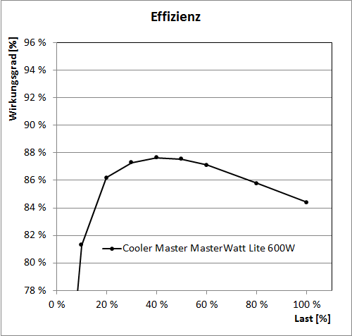 cooler master masterwatt lite 600w effizienz