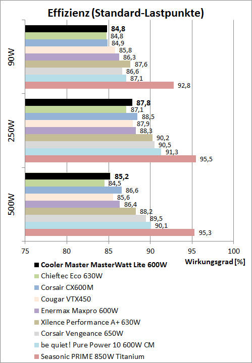 cooler master masterwatt lite 600w effizienzvergleich
