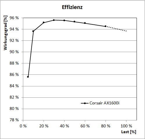 corsair ax1600i effizienz