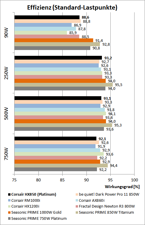 corsair hx850 effizienzvergleich