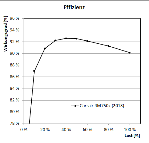 corsair rm750x 2018 effizienz