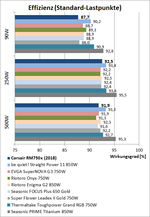 corsair rm750x 2018 effizienzvergleich