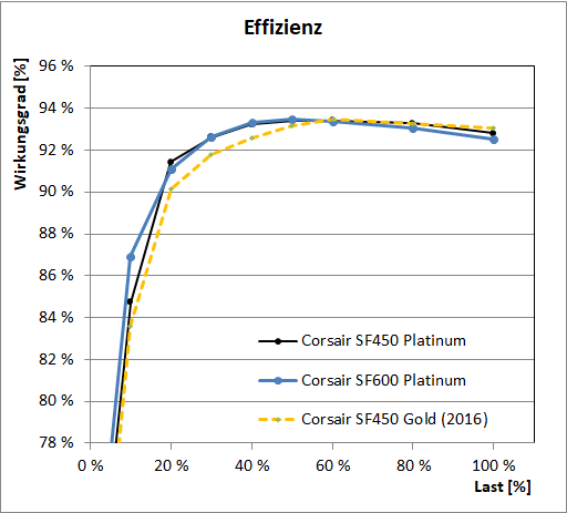 corsair sf platinum effizienz