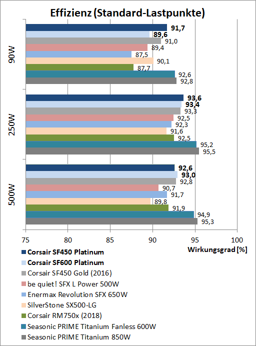 corsair sf platinum effizienzvergleich