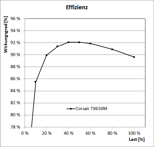 corsair tx650m graph effizienz