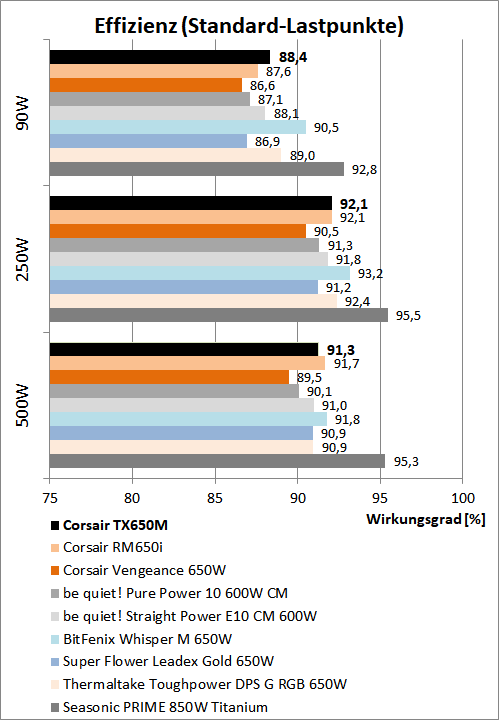 corsair tx650m graph effizienzvergleich