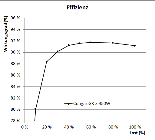 cougar gx s 450w effizienz