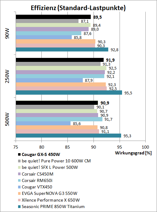 cougar gx s 450w effizienzvergleich