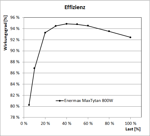 enermax maxtytan 800w effizienz