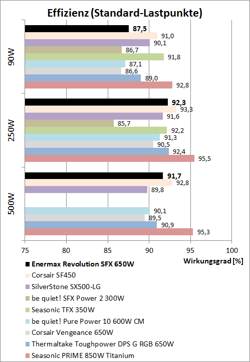 enermax revolution sfx 650w effizienzeffizienzvergleich