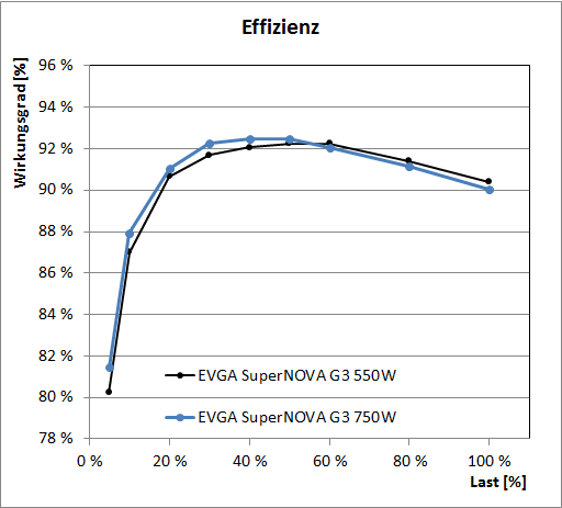 evga supernova g3 550w effizienz