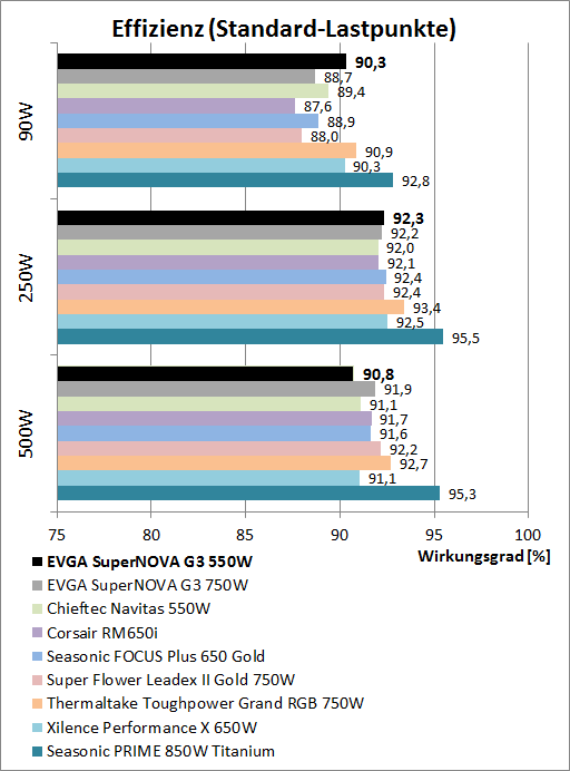 evga supernova g3 550w effizienzvergleich