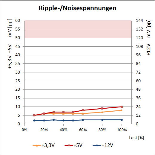 evga supernova g3 550w ripple