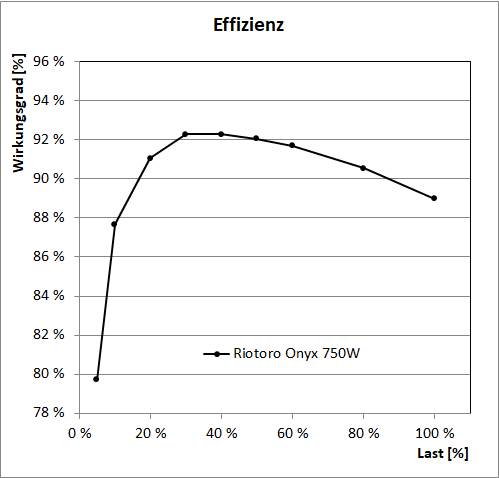 riotoro onyx 750w effizienz