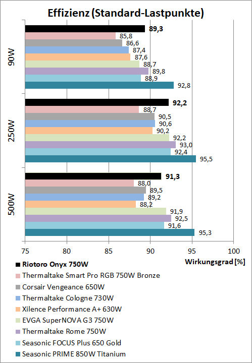 riotoro onyx 750w effizienzvergleich
