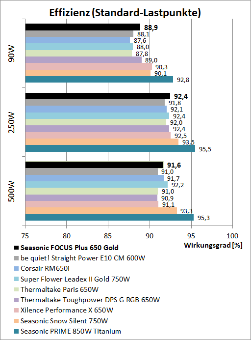 seasonic focus plus 650w gold effizienzvergleich