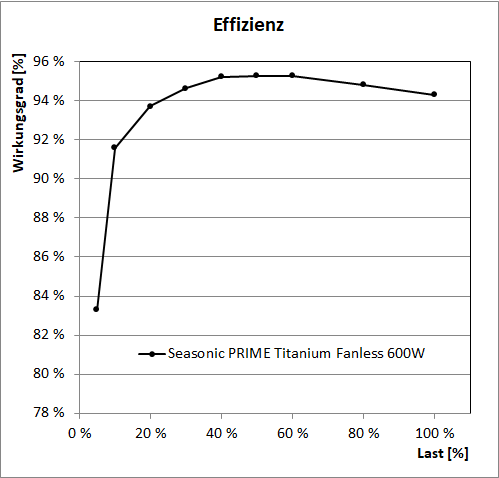 seasonic prime titanium fanless 600w effizienz