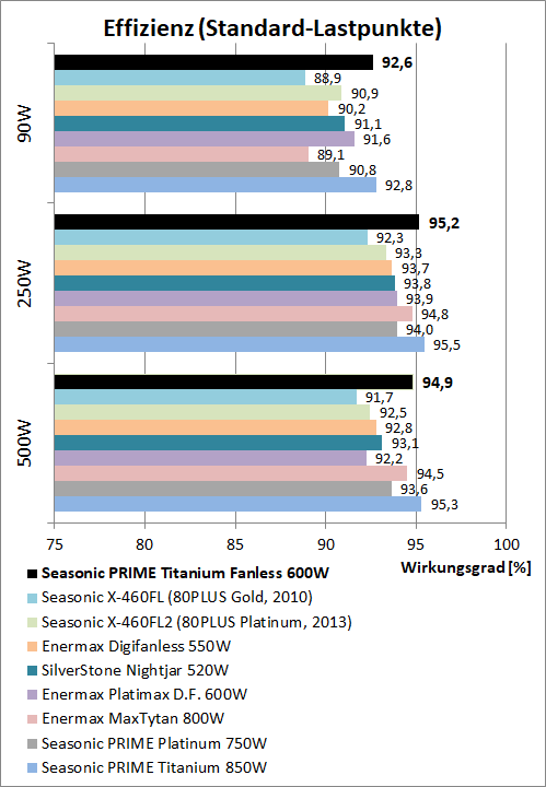 seasonic prime titanium fanless 600w effizienzvergleich