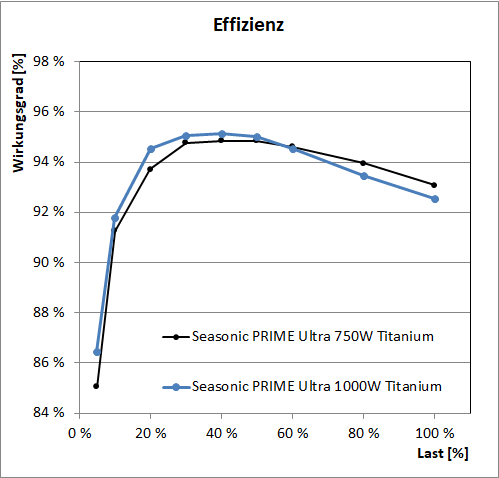 seasonic prime ultra effizienz