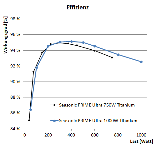 seasonic prime ultra effizienz watt