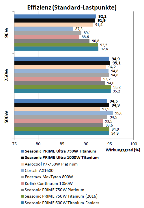 seasonic prime ultra effizienzvergleich