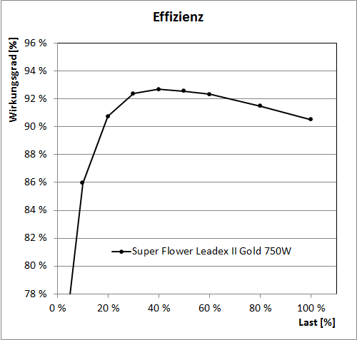 super flower leadex ii gold 750w effizienz