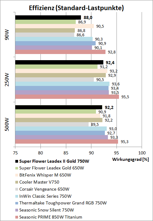 super flower leadex ii gold 750w effizienzvergleich