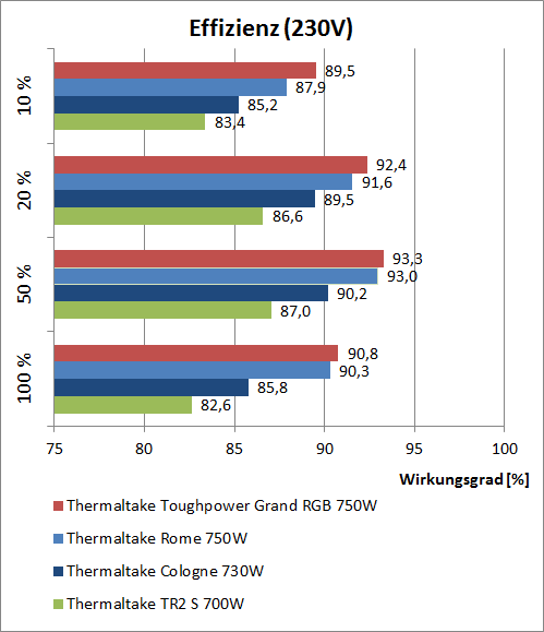 thermaltake2017 effizienz 230V 4x neu