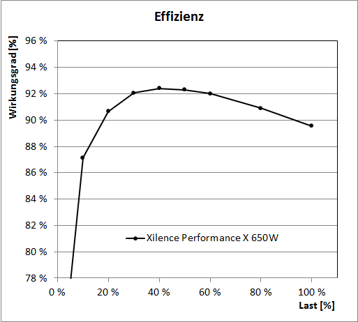 xilence performance x 650w effizienz