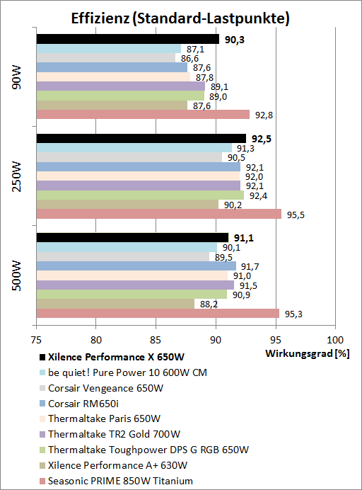 xilence performance x 650w effizienzvergleich