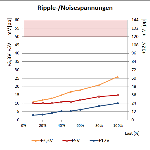 xilence performance x 650w ripple