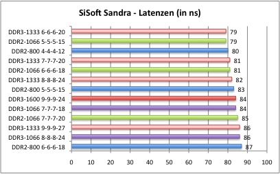 Bench_DDR2-DDR3_2