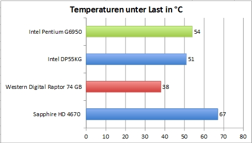 temp