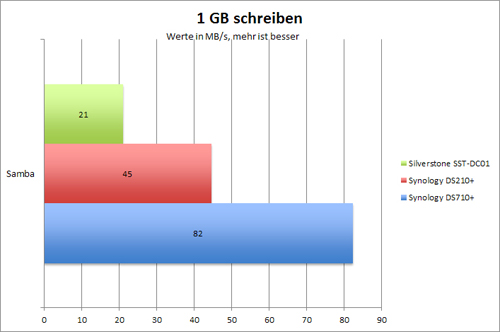 schreiben