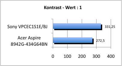 Kontrast