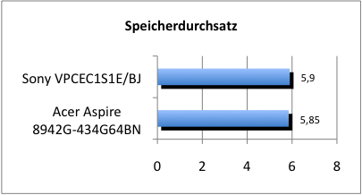 ASUS_G60J_Speicherdurchsatz