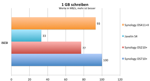 schreiben