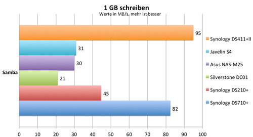 schreiben