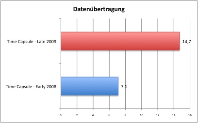 Datenrate