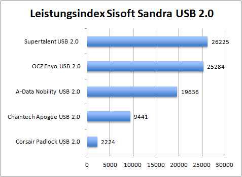 leistungsindexusb20